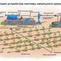 Капельное орошение - Автоматика для полива садов и теплиц.