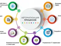 автоматизация бизнес процессов