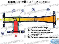 Тепловой узел элеваторный для дома
