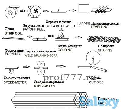 Линия по производству сварных труб модель JB219, фотография 1