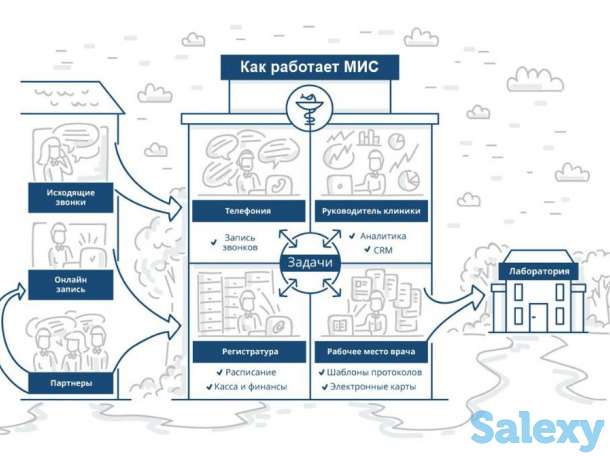 YoVAMED - МИС для автоматизации клиник и мед. учреждений, фотография 1