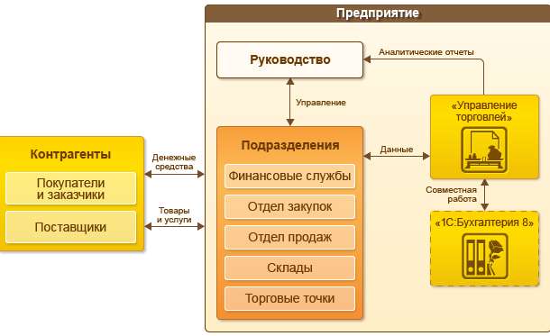 Управление продажами, фотография 1