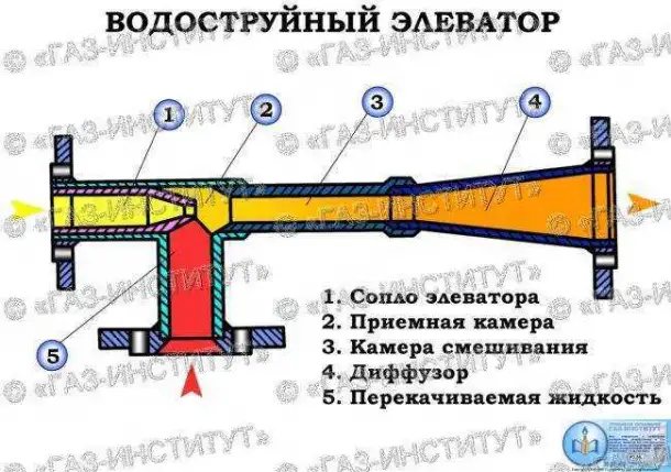 Тепловой узел элеваторный для дома, фотография 1