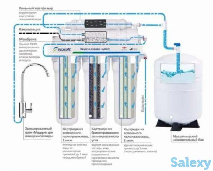 Фильтр обратного осмоса Ecosoft Standart, фотография 2