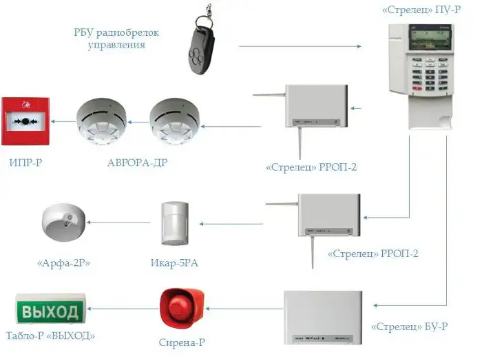 Установка и наладка охраны пожарной сигнализации, фотография 1